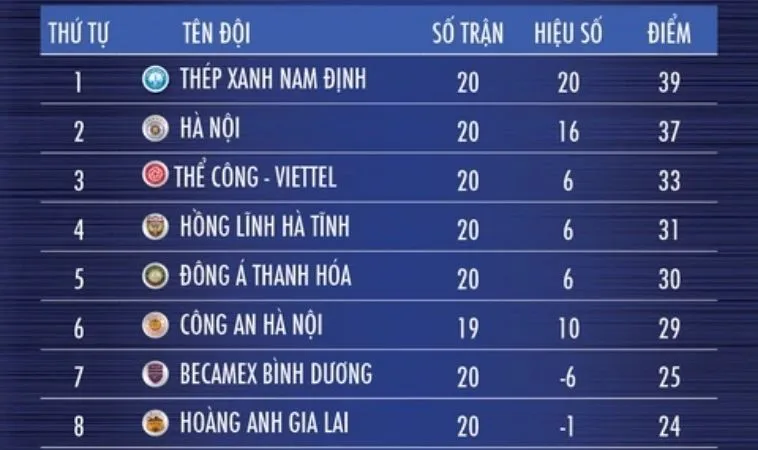Bảng xếp hạng bóng đá được cập nhật nhanh nhất